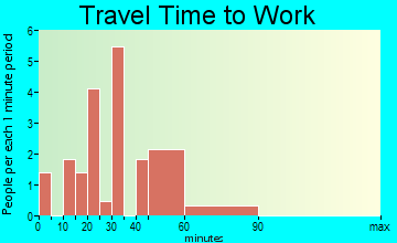 Onward travel time to work