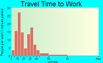 Oolitic travel time to work