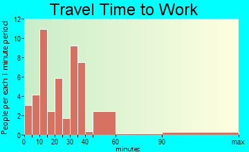 Orestes travel time to work
