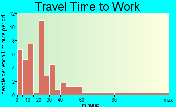 Orland commuting: travel time to work