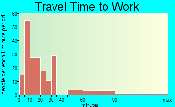 Orleans travel time to work