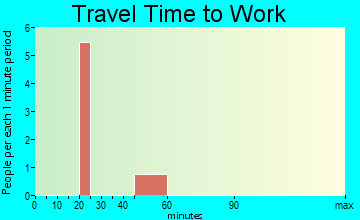 Lutak travel time to work