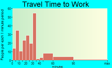 Osgood travel time to work