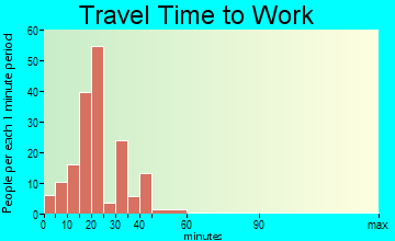 Otterbein travel time to work