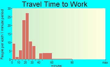 Owensville travel time to work
