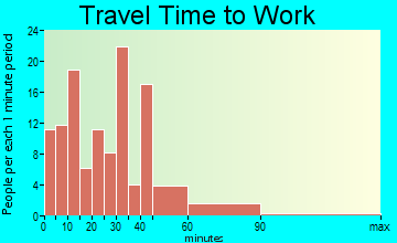 Oxford commuting: travel time to work