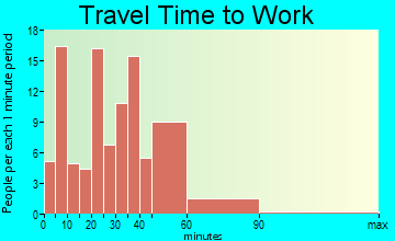 Palmyra travel time to work