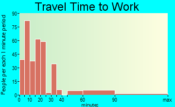 Paoli travel time to work