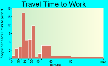 Paragon travel time to work - commute