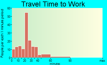 Parker City travel time to work - commute