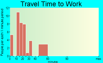 Carolina travel time to work