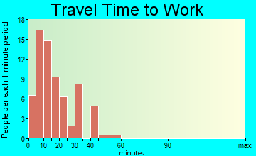 Patoka travel time to work
