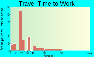 Patriot travel time to work