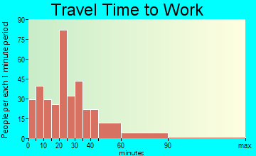 Pendleton travel time to work