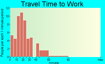 Perrysville travel time to work