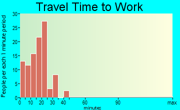Pierceton travel time to work