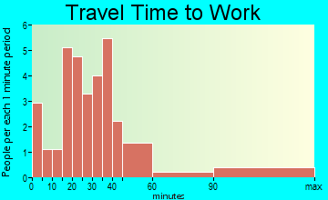 Pine Village travel time to work