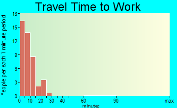 McGrath travel time to work