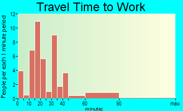 Plainville commuting: travel time to work