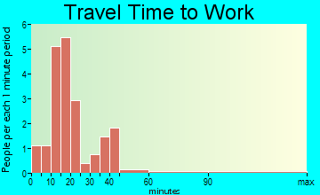 Poneto travel time to work