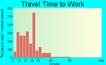 Portage travel time to work - commute
