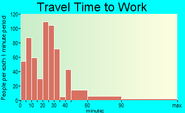 Porter travel time to work