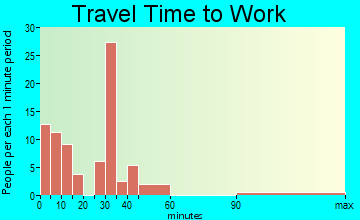 Poseyville travel time to work - commute