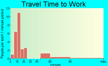 Pottawattamie Park travel time to work