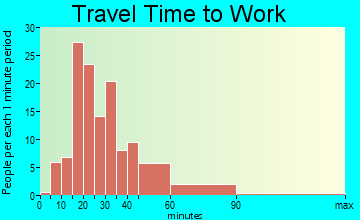 Princes Lakes travel time to work - commute