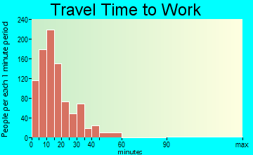 Princeton travel time to work - commute