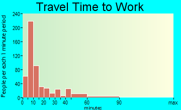 Rensselaer commuting: travel time to work
