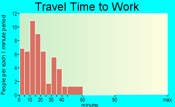 Reynolds travel time to work