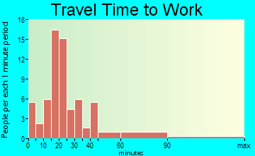 Ridgeville travel time to work