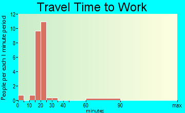 Riley travel time to work