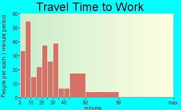 Rising Sun travel time to work - commute