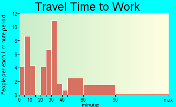 Roachdale travel time to work