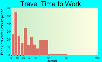 Rockport travel time to work - commute