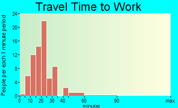 Rocky Ripple travel time to work