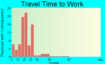 Rosedale travel time to work