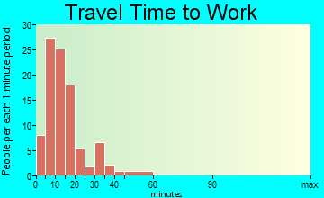 Roseland travel time to work