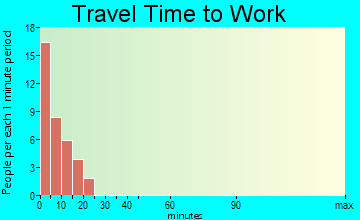 Manokotak travel time to work