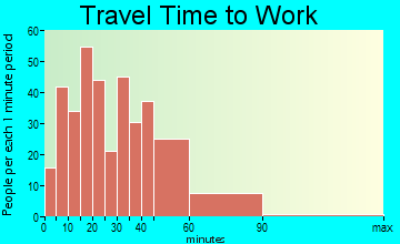 Roselawn travel time to work