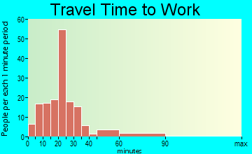 Royal Center travel time to work