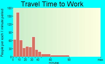 Rushville travel time to work - commute