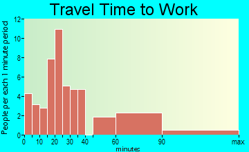 Russellville travel time to work