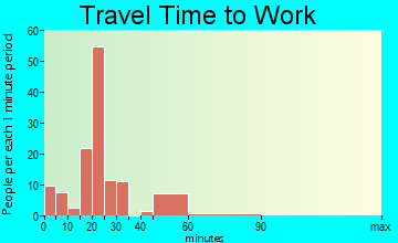 Russiaville travel time to work