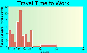 St. Joe travel time to work