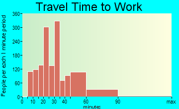St. John travel time to work - commute