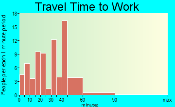 St. Leon commuting: travel time to work