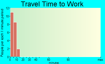 Marshall travel time to work
